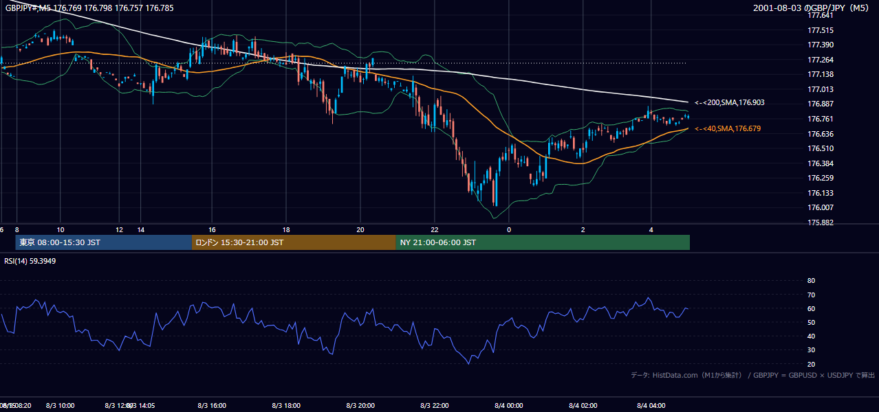 2001-08-03（金） GBP/JPY 5分足チャート