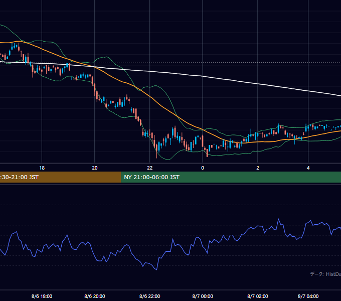 2001年8月6日（月） GBP/JPY 5分足チャート
