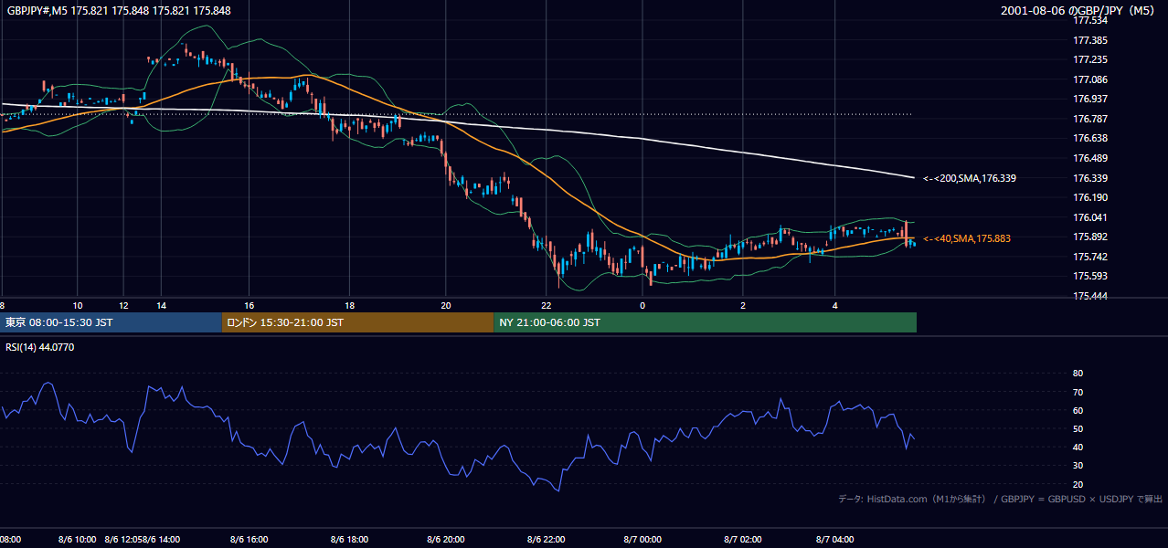 2001-08-06（月） GBP/JPY 5分足チャート