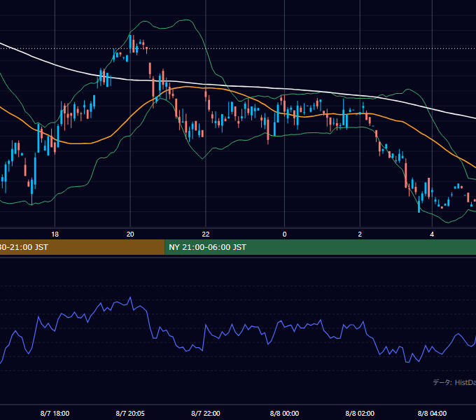 2001年8月7日（火） GBP/JPY 5分足チャート