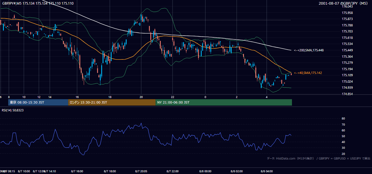 2001年8月7日(火) GBP/JPY 5分足チャート