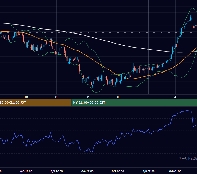 2001年8月8日（水） GBP/JPY 5分足チャート