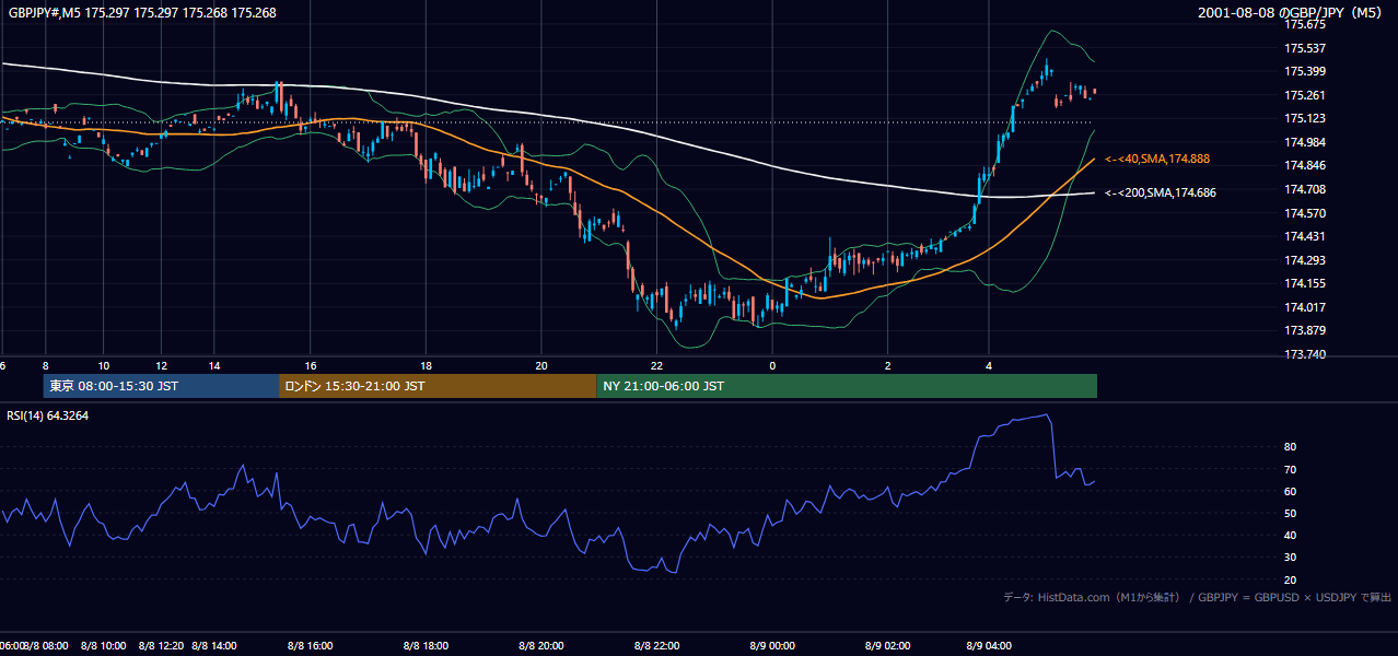 2001-08-08（水） GBP/JPY 5分足チャート
