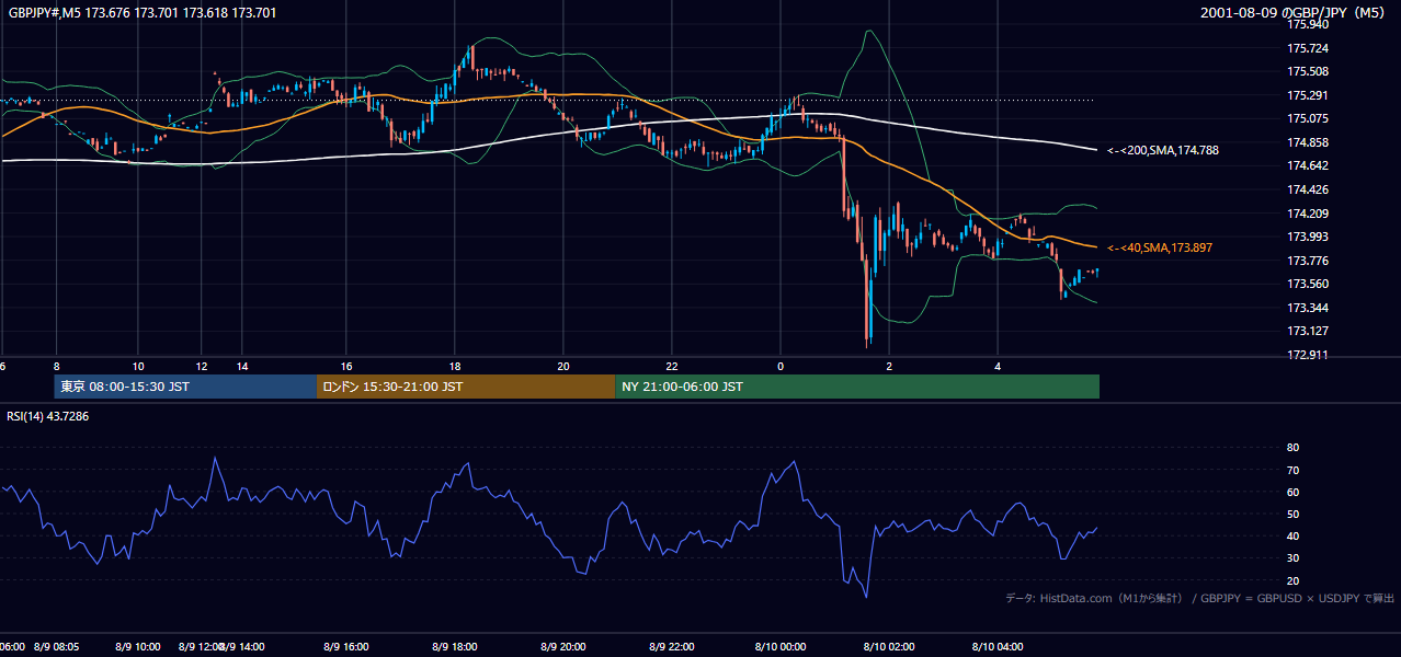 2001年8月9日(木) GBP/JPY 5分足チャート