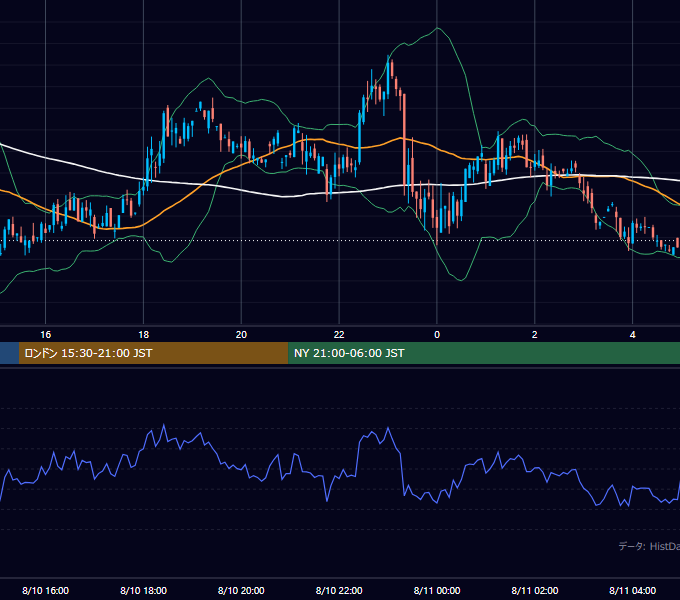 2001年8月10日（金） GBP/JPY 5分足チャート