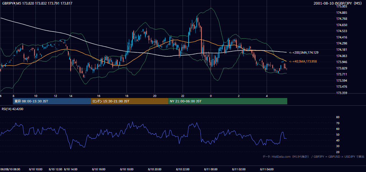 2001年8月10日（金） GBP/JPY 5分足チャート