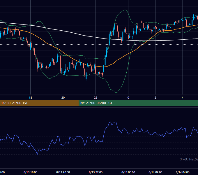 2001年8月13日（月） GBP/JPY 5分足チャート