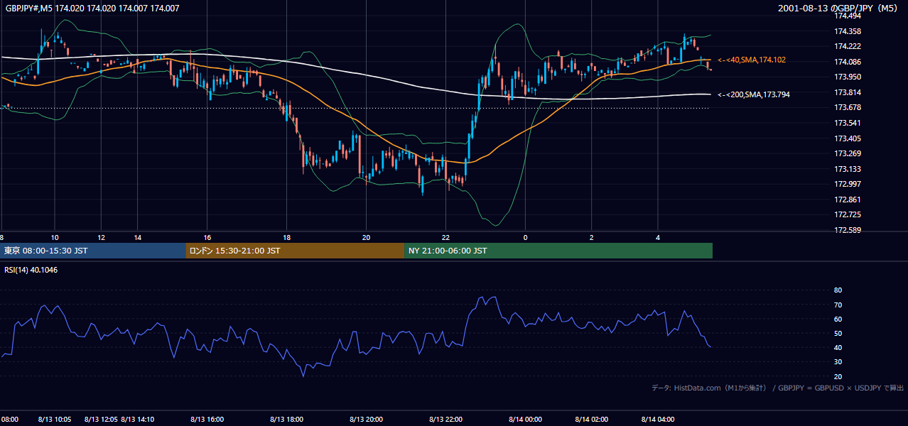 2001-08-13（月） GBP/JPY 5分足チャート