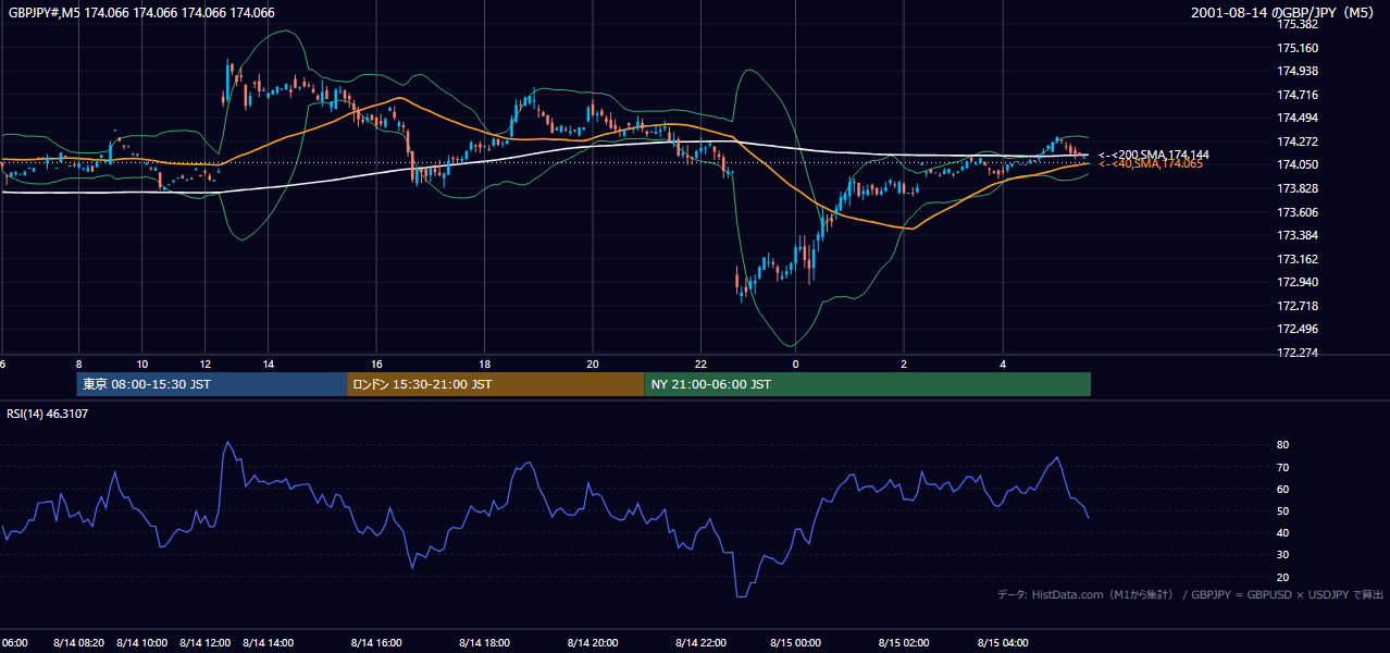 2001-08-14（火） GBP/JPY 5分足チャート