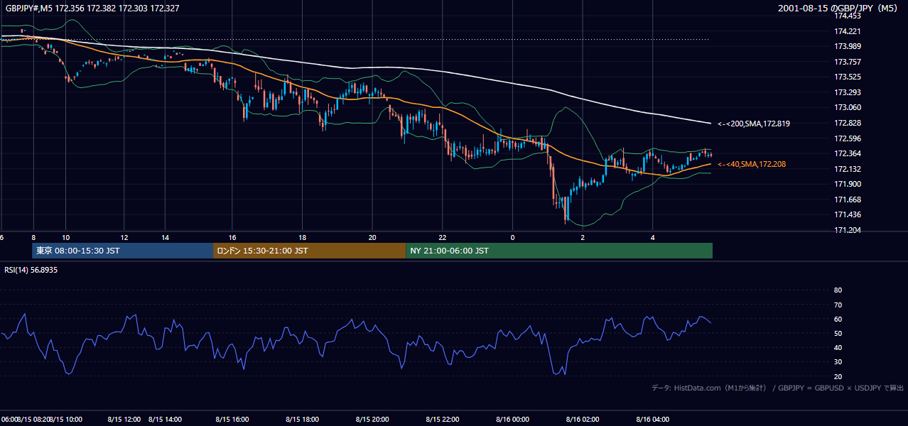 2001-08-15（水） GBP/JPY 5分足チャート