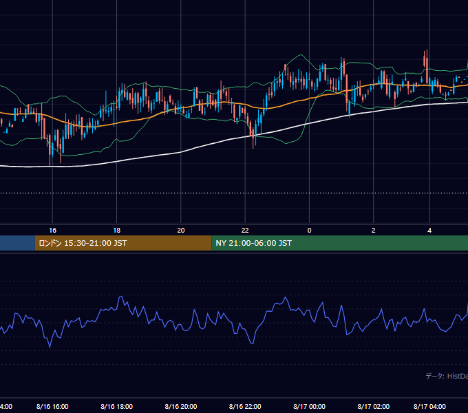 2001年8月16日（木） GBP/JPY 5分足チャート