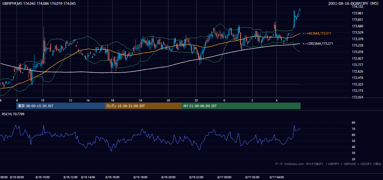 2001-08-16（木） GBP/JPY 5分足チャート