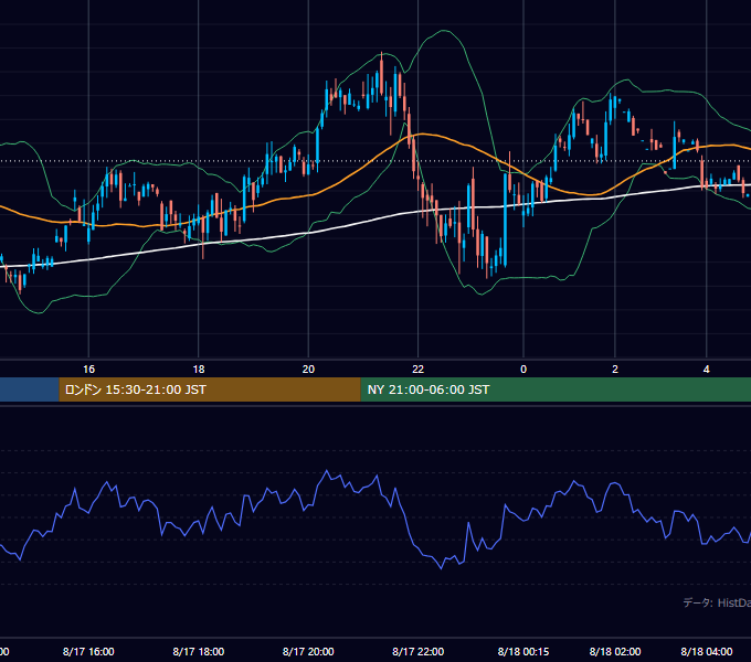 2001年8月17日（金） GBP/JPY 5分足チャート