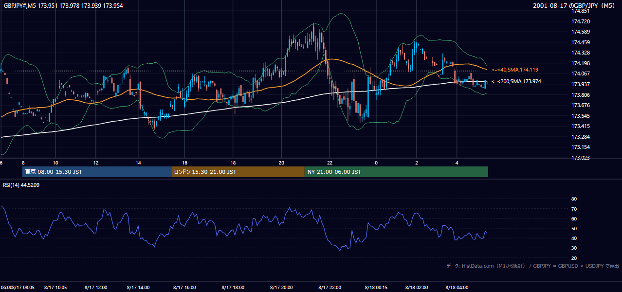 2001-08-17（金） GBP/JPY 5分足チャート