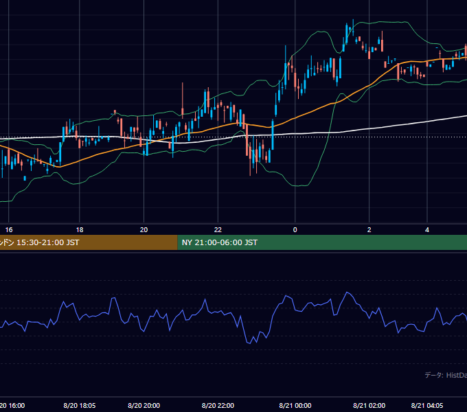 2001年8月20日（月） GBP/JPY 5分足チャート