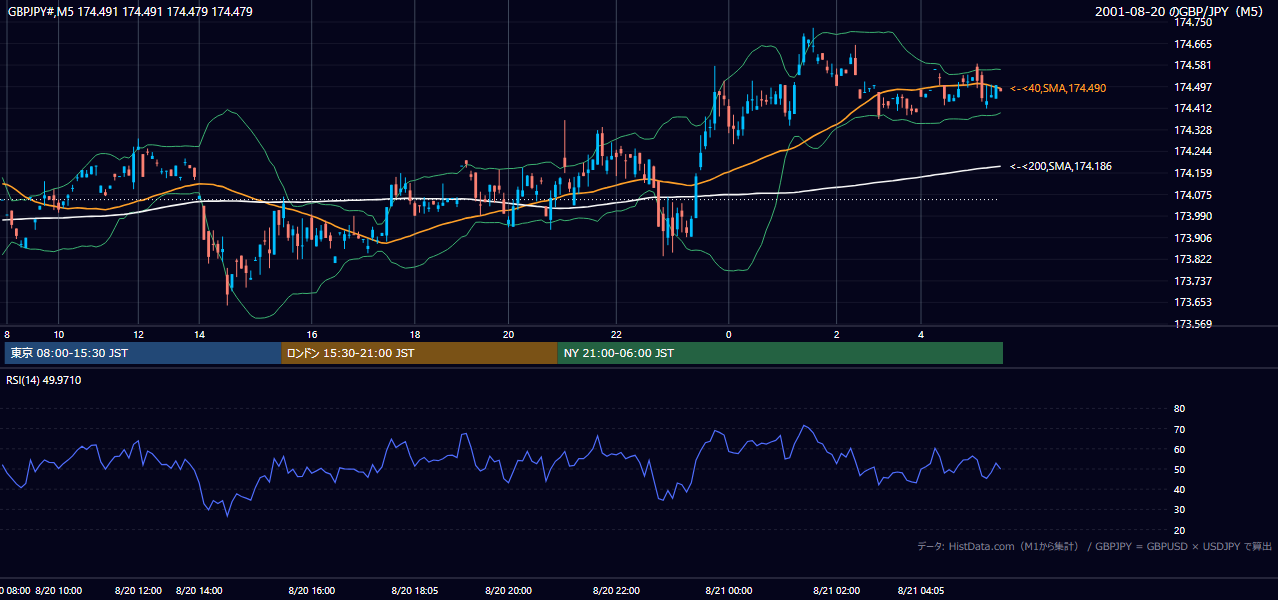 2001年8月20日(月) GBP/JPY 5分足チャート