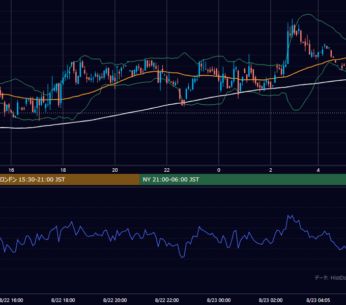 2001年8月22日（水） GBP/JPY 5分足チャート