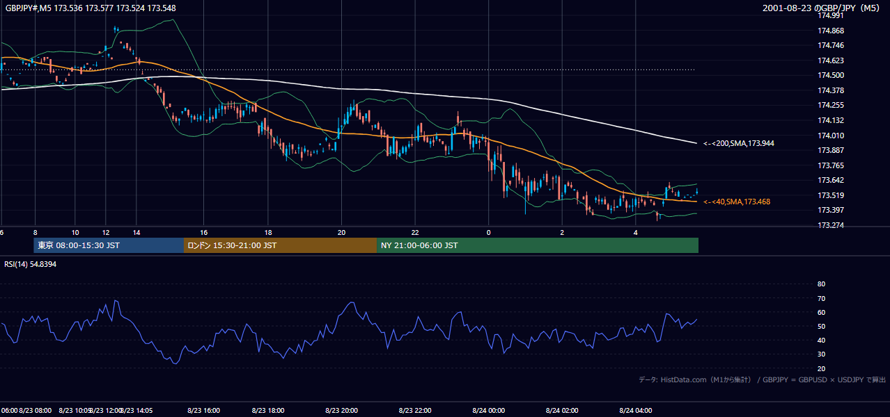 2001年8月23日(木) GBP/JPY 5分足チャート