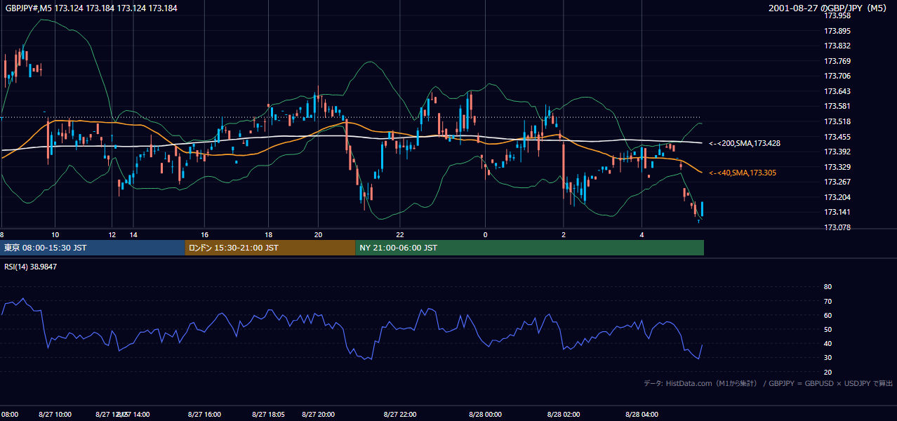 2001-08-27（月） GBP/JPY 5分足チャート