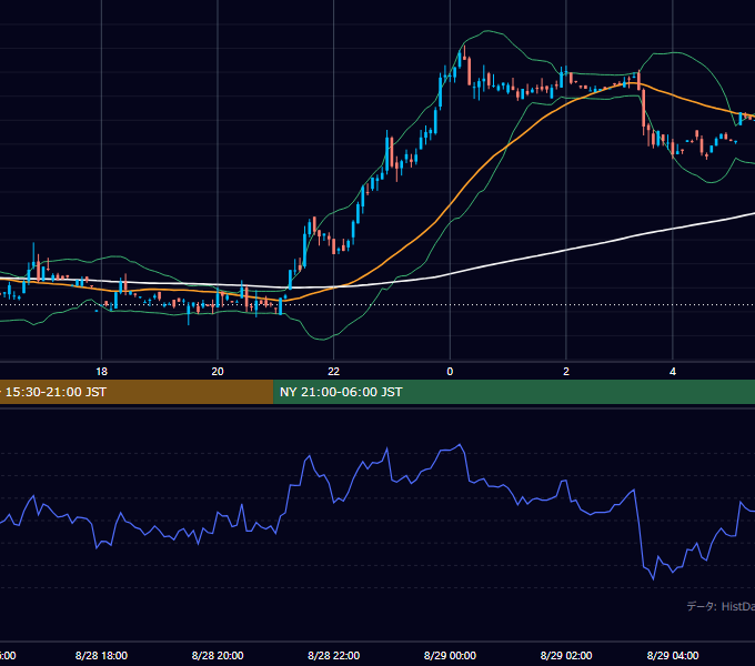 2001年8月28日（火） GBP/JPY 5分足チャート