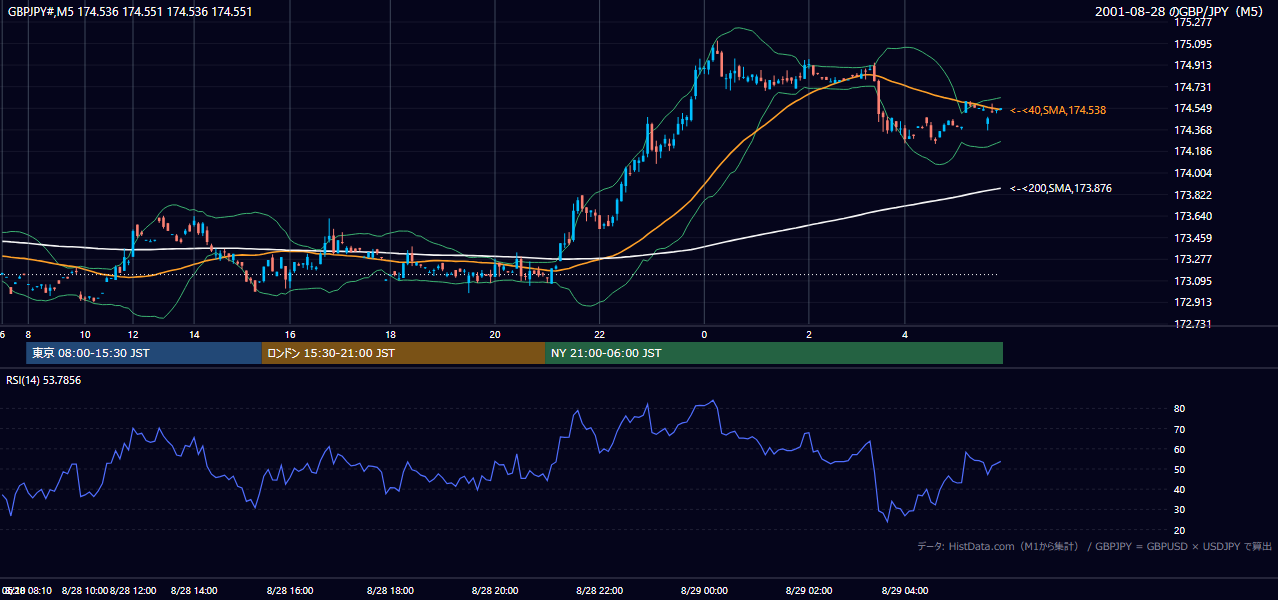 2001-08-28（火） GBP/JPY 5分足チャート