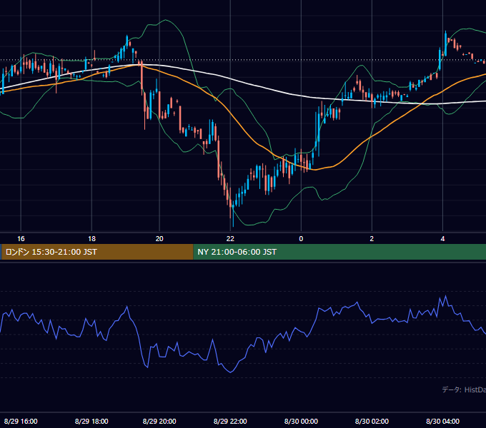 2001年8月29日（水） GBP/JPY 5分足チャート