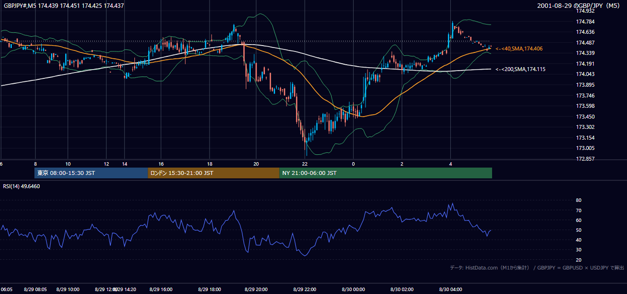 2001-08-29（水） GBP/JPY 5分足チャート