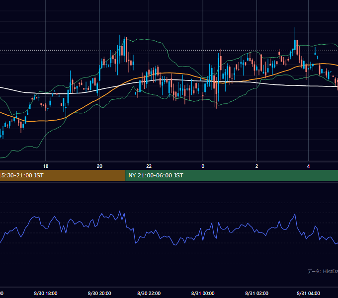 2001年8月30日（木） GBP/JPY 5分足チャート