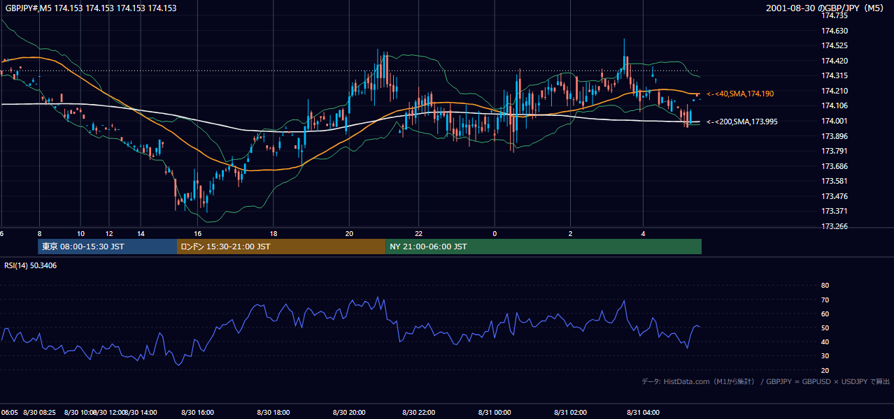 2001-08-30（木） GBP/JPY 5分足チャート