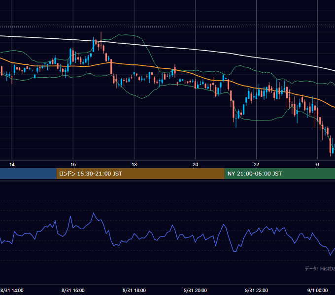2001年8月31日（金） GBP/JPY 5分足チャート