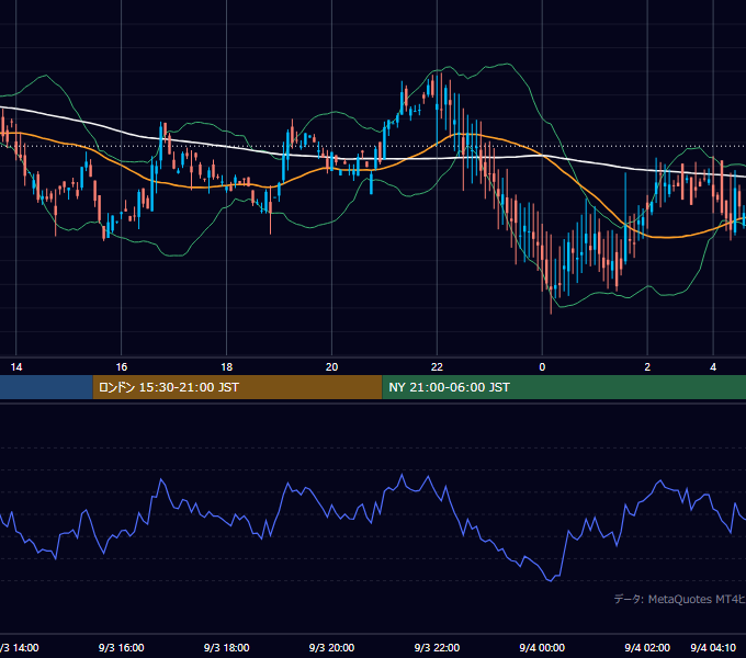 2001年9月3日（月） GBP/JPY 5分足チャート