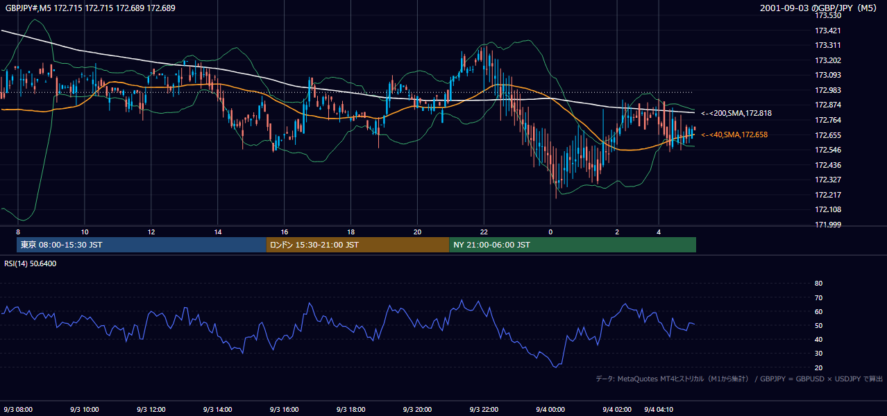 2001年9月3日(月) GBP/JPY 5分足チャート