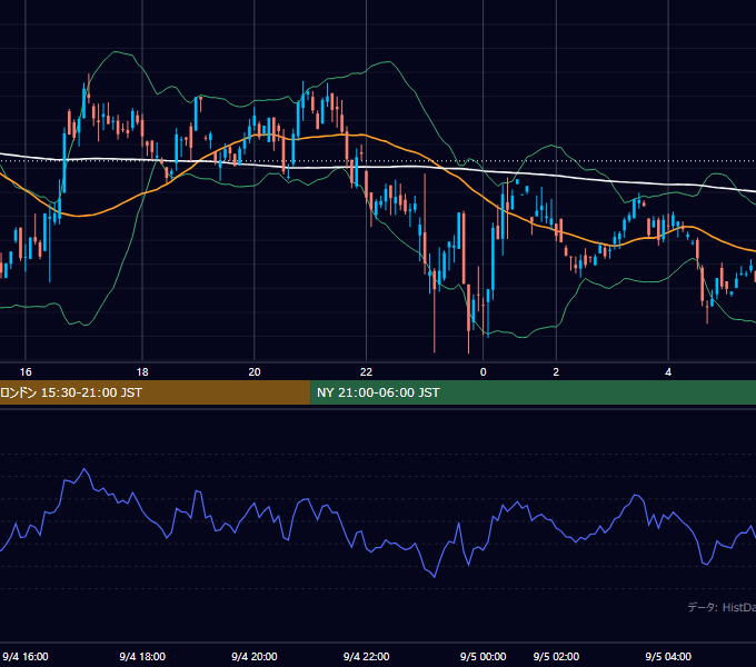 2001年9月4日（火） GBP/JPY 5分足チャート
