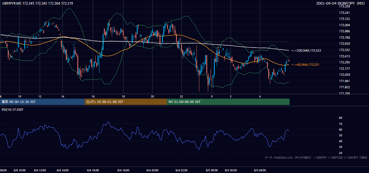 2001年9月4日(火) GBP/JPY 5分足チャート