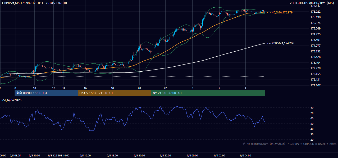 2001-09-05（水） GBP/JPY 5分足チャート