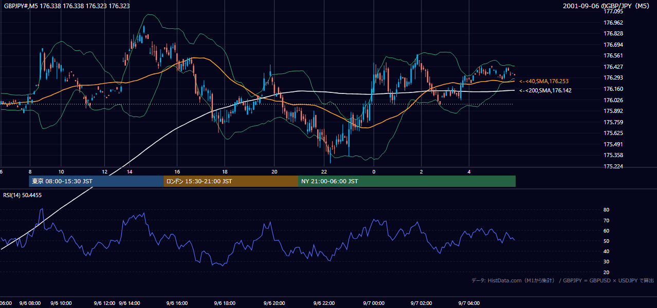 2001-09-06（木） GBP/JPY 5分足チャート