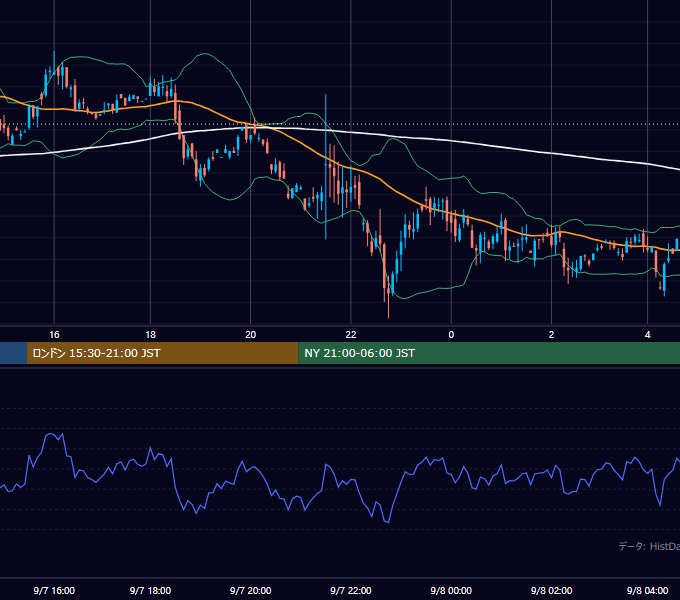 2001年9月7日（金） GBP/JPY 5分足チャート