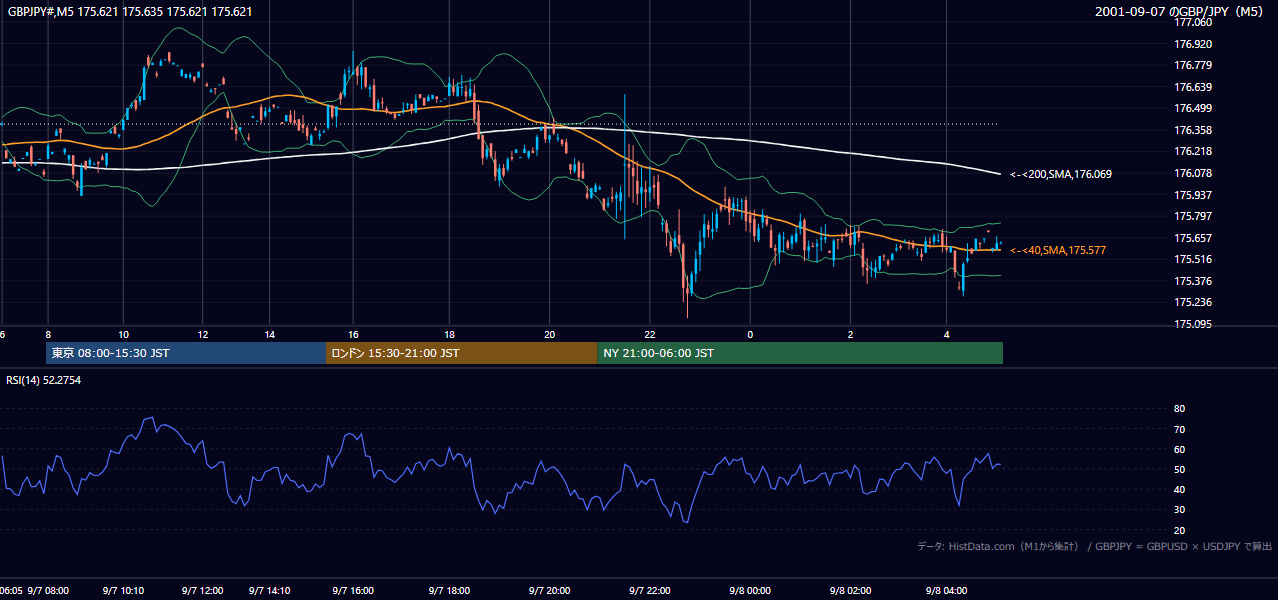 2001年9月7日(金) GBP/JPY 5分足チャート