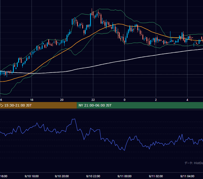 2001年9月10日（月） GBP/JPY 5分足チャート