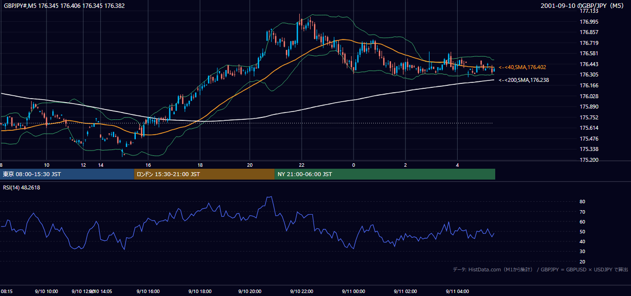 2001-09-10(月) GBP/JPY 5分足チャート