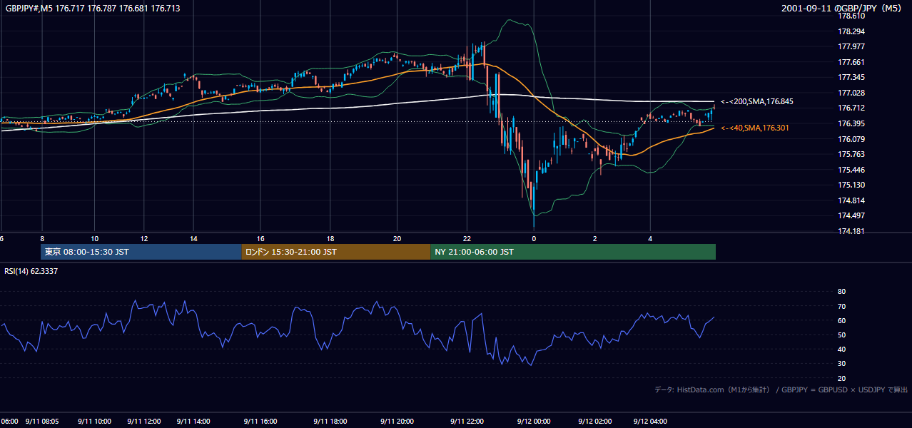 2001-09-11(火) GBP/JPY 5分足チャート