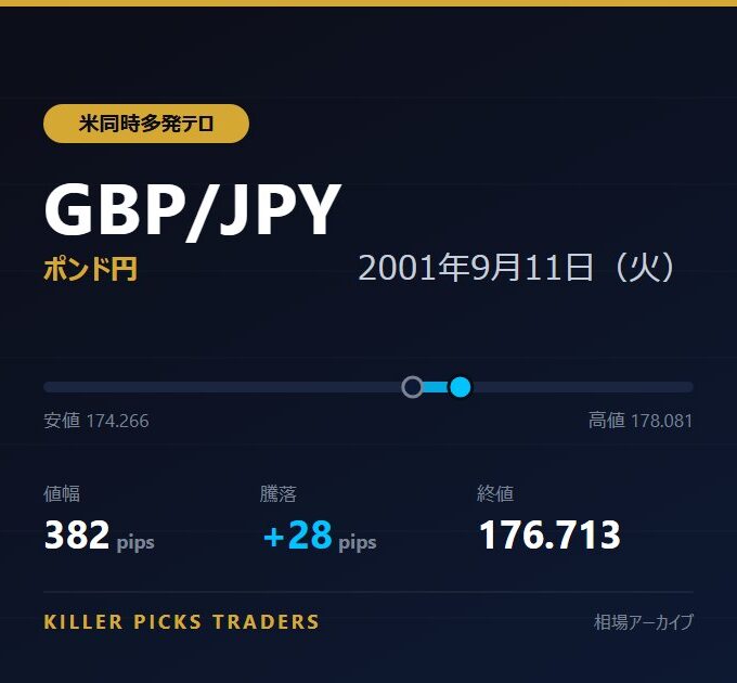 GBP/JPY 2001年9月11日(火) 値幅382pips