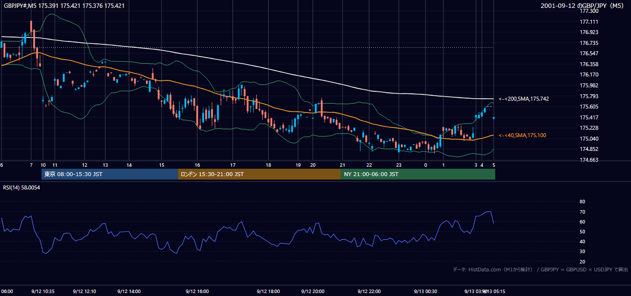2001-09-12(水) GBP/JPY 5分足チャート