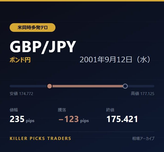 GBP/JPY 2001年9月12日(水) 値幅235pips