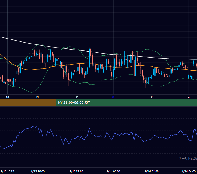 2001年9月13日(木) GBP/JPY 5分足チャート
