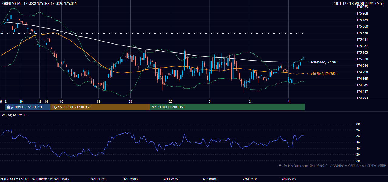 2001-09-13(木) GBP/JPY 5分足チャート