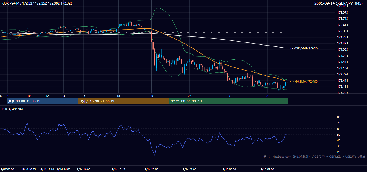 2001-09-14(金) GBP/JPY 5分足チャート