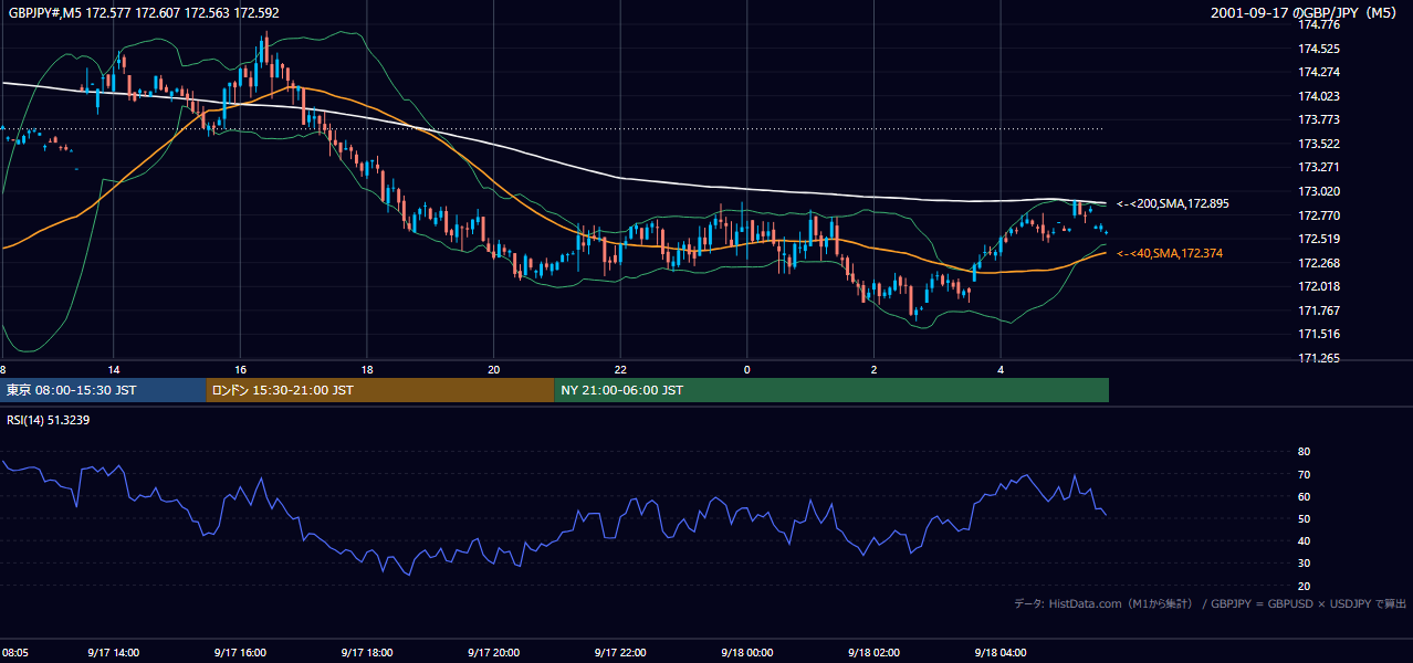 2001年9月17日(月) GBP/JPY 5分足チャート