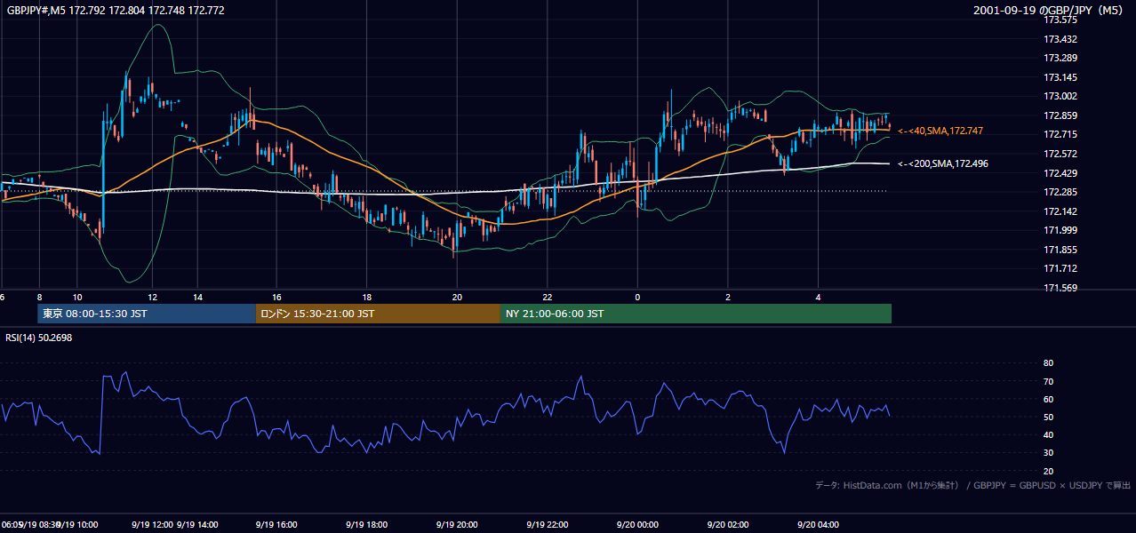 2001年9月19日(水) GBP/JPY 5分足チャート