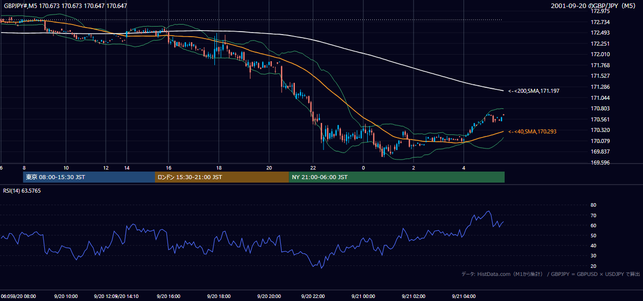 2001年9月20日(木) GBP/JPY 5分足チャート